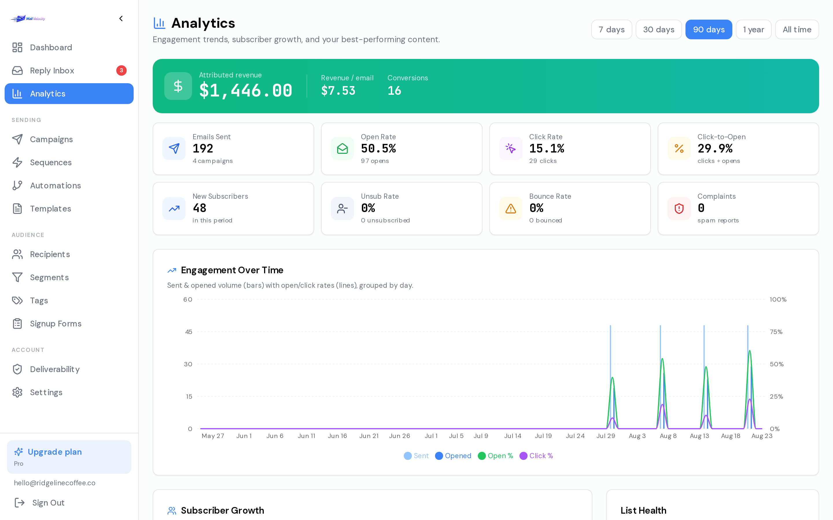The analytics screen showing attributed revenue, 192 emails sent, a 50.5 percent open rate, 15.1 percent click rate, 29.9 percent click-to-open, unsubscribe and bounce rates, and an engagement-over-time chart