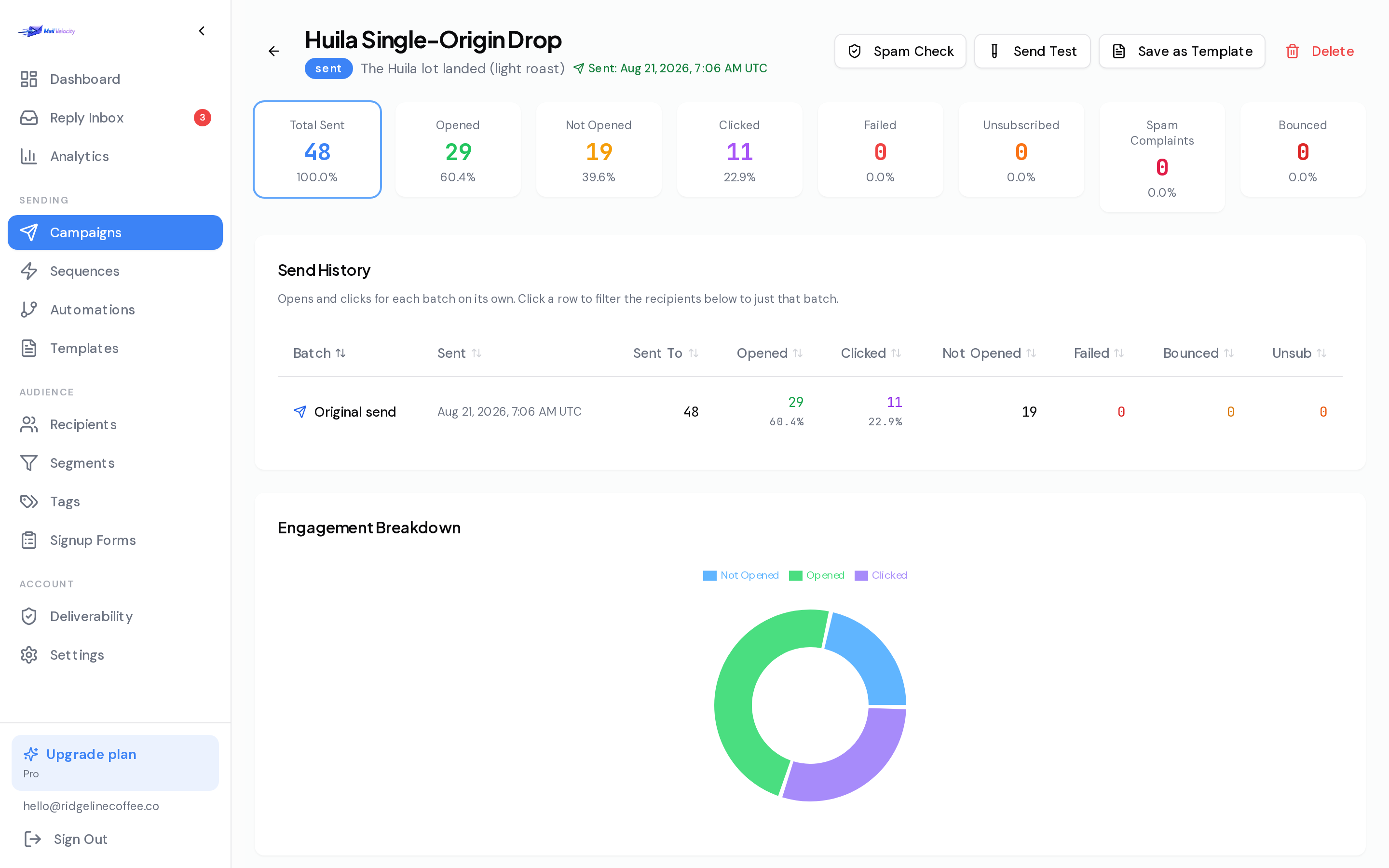 Campaign report for the Huila Single-Origin Drop showing 48 sent, 29 opened at 60.4 percent, 11 clicked at 22.9 percent, zero failures and a send-history table