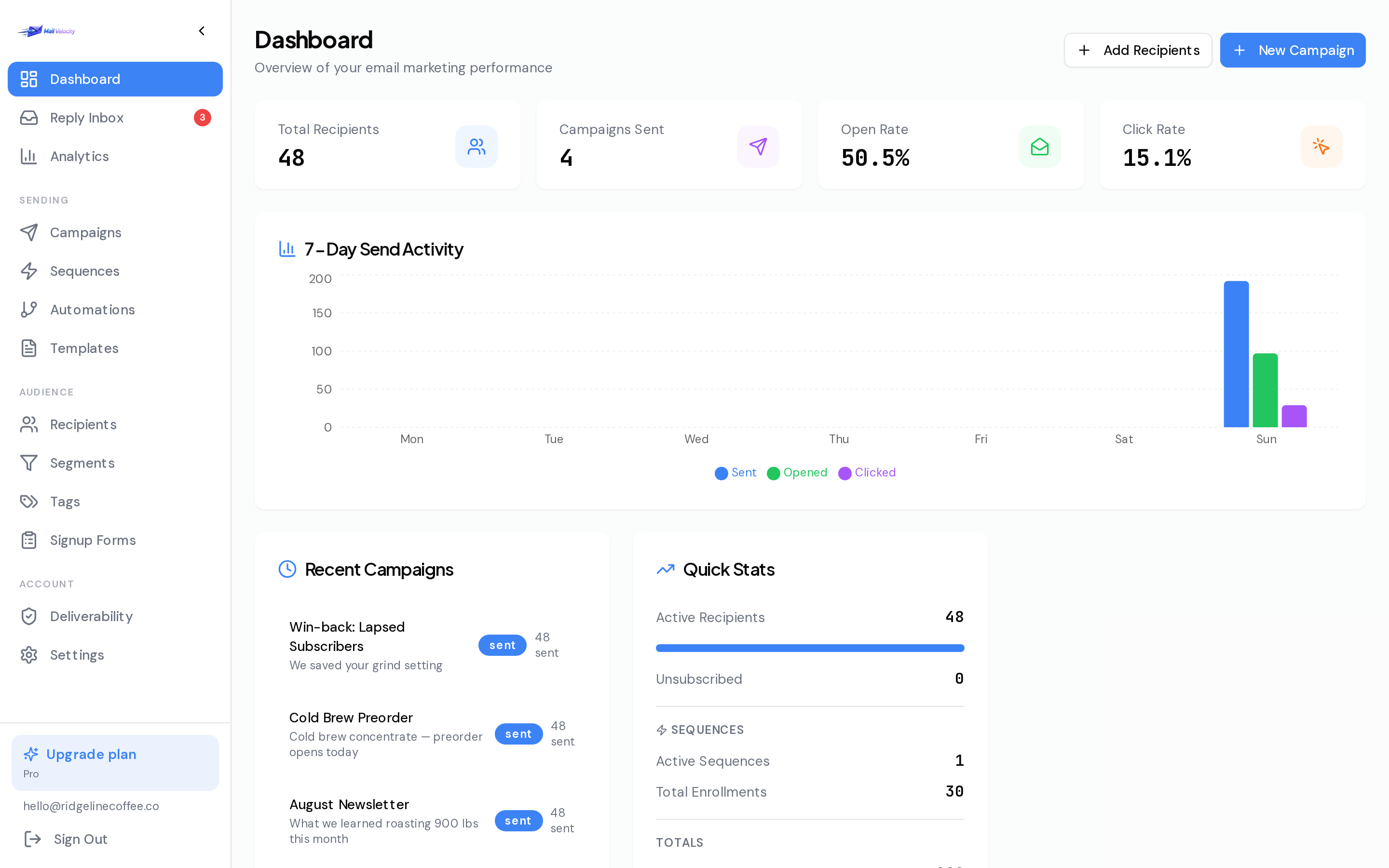 The Mail Velocity dashboard showing total recipients, campaigns sent, a 50.5% open rate, a 15.1% click rate and a seven-day send activity chart
